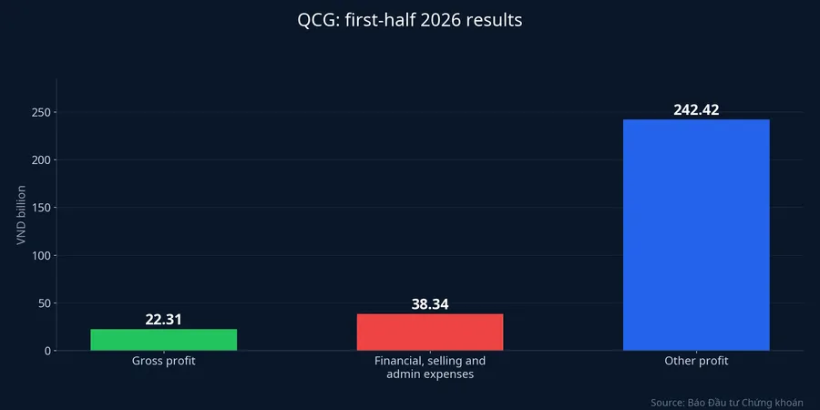 QCG's first-half 2026 results