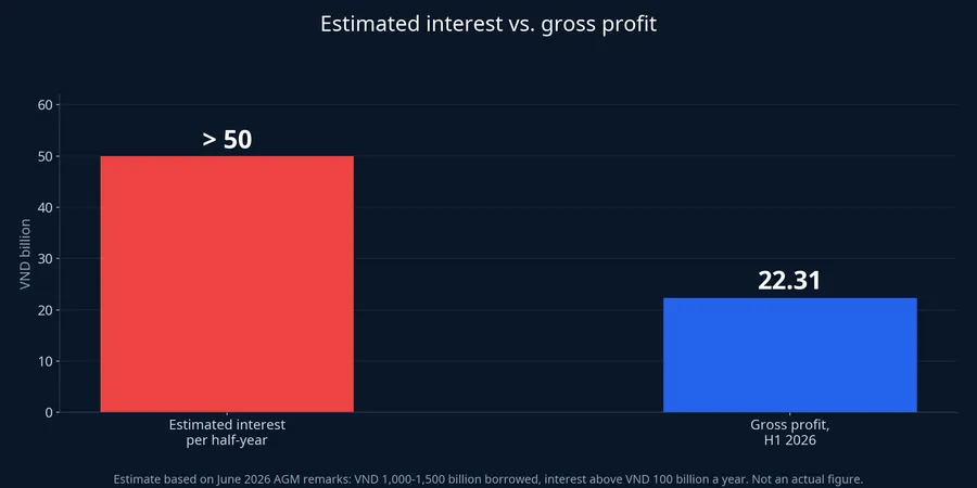 Estimated interest cost versus first-half 2026 gross profit
