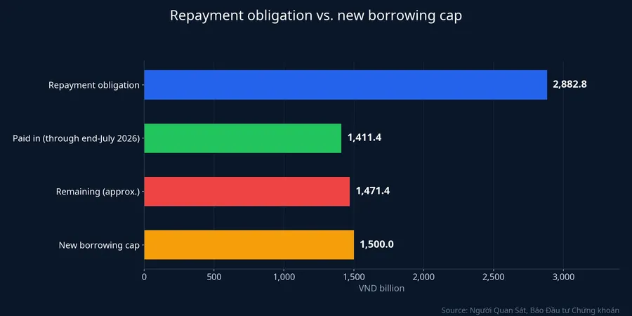QCG's repayment obligation, amount paid, remaining balance and the new borrowing cap