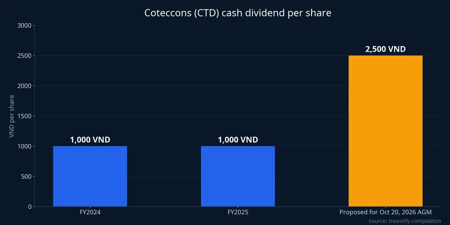 Coteccons cash dividend per share