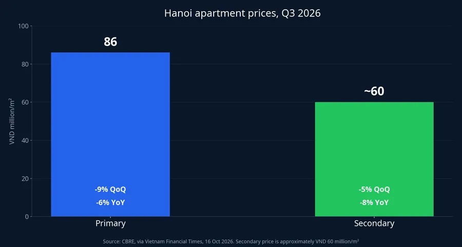 Hanoi apartment prices, Q3 2026