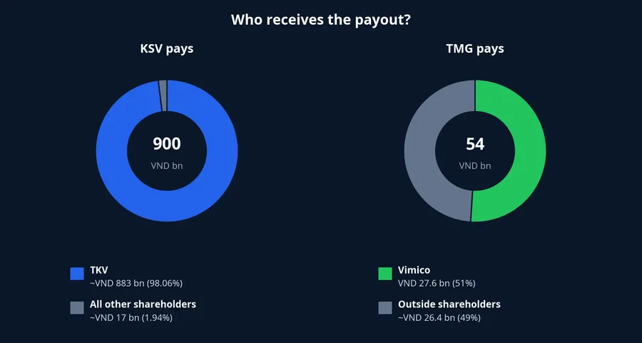 Who receives the KSV and TMG payouts