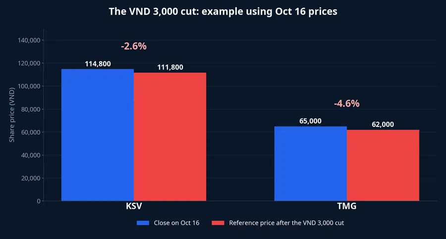 Share price before and after the VND 3,000 adjustment, KSV and TMG