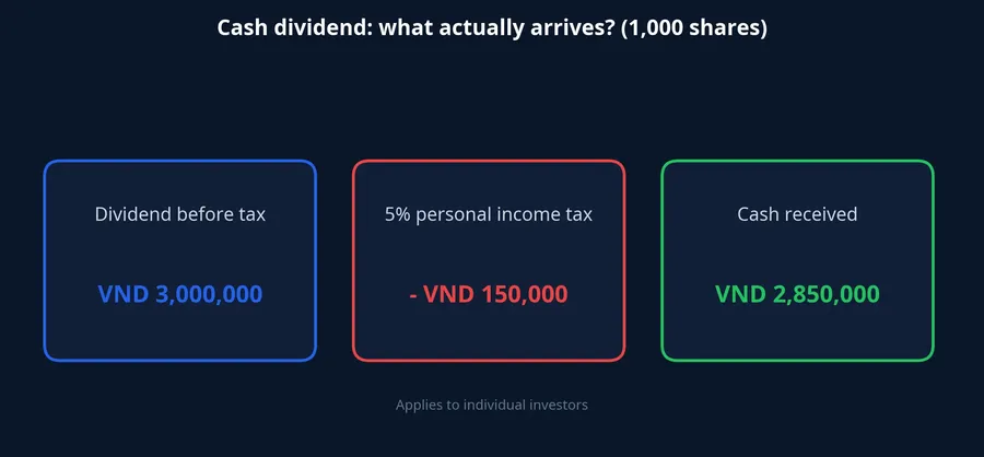 Dividend of VND 3,000,000 minus 5% tax leaves VND 2,850,000