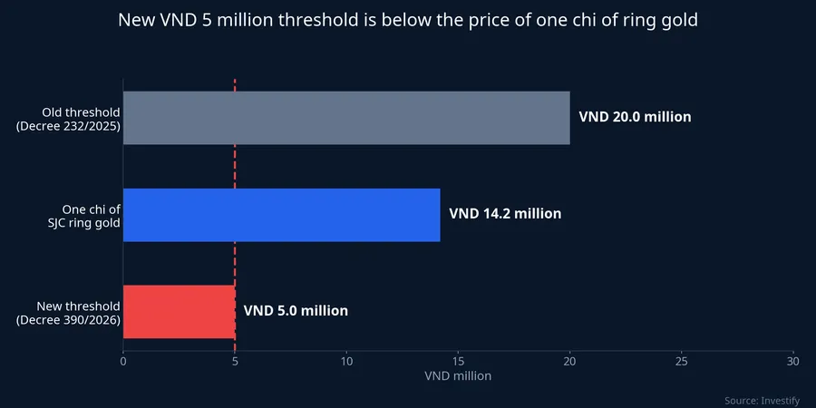 Old threshold of VND 20 million, one chi of SJC ring gold at VND 14.2 million, and the new VND 5 million threshold