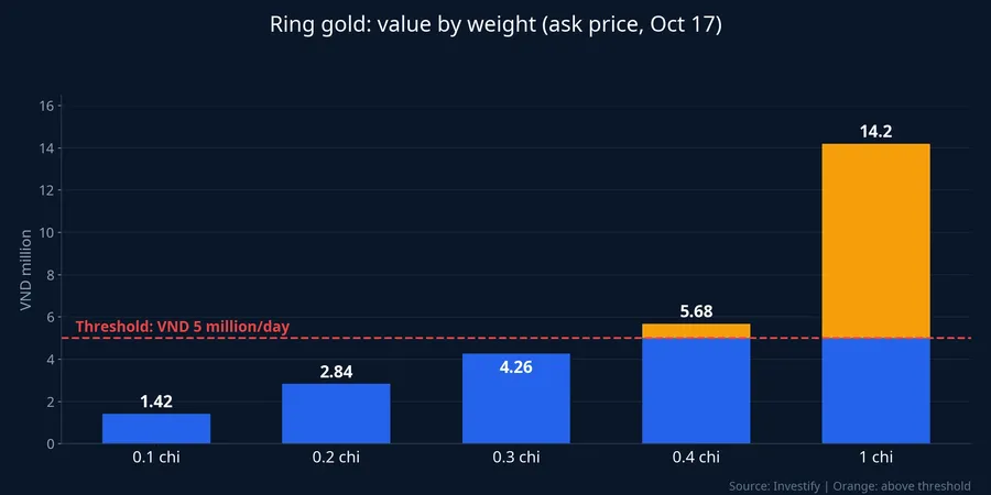 Value of ring gold by weight versus the VND 5 million threshold