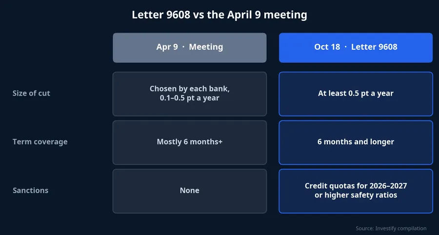 Comparison of the April 9 meeting and letter 9608