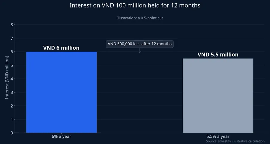 Interest on VND 100 million held for 12 months at 6% and 5.5% a year