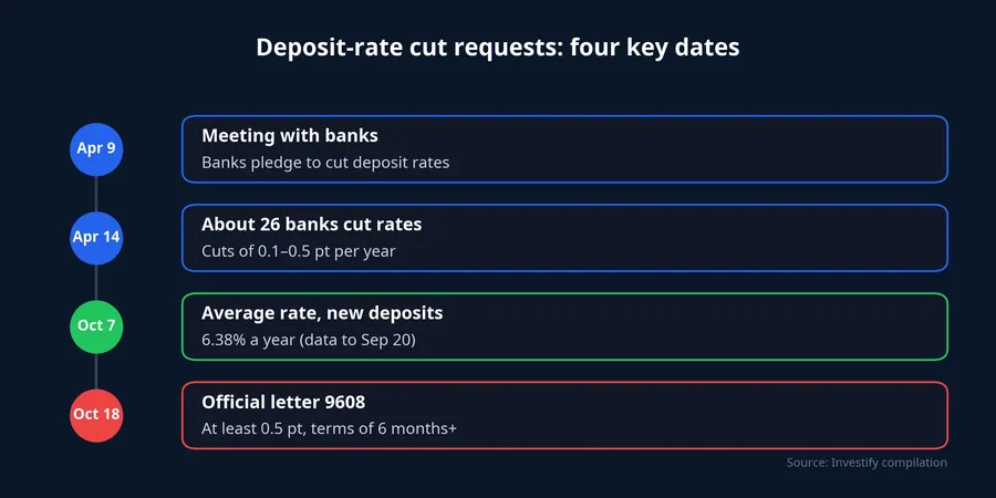 Four milestones in the call to cut deposit rates
