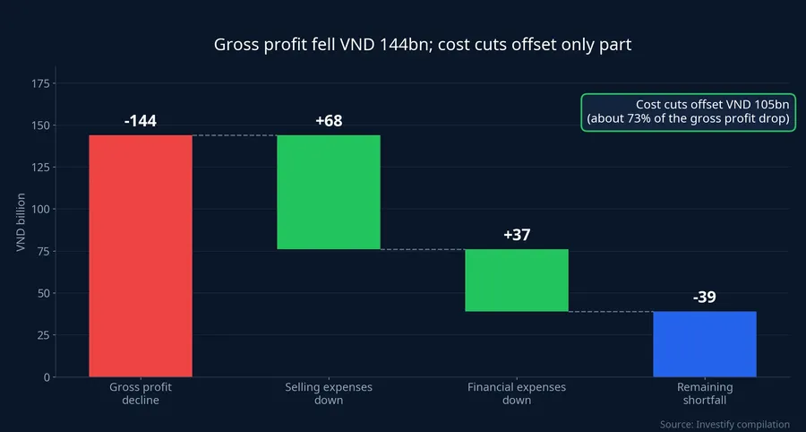 Waterfall chart: gross profit down about VND 144 billion, cost cuts offsetting about VND 105 billion