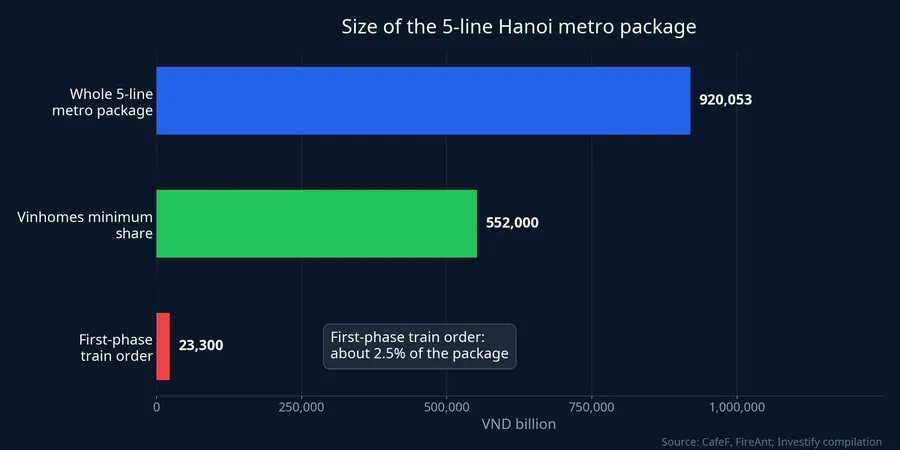 First-phase train order compared with the five-line metro package