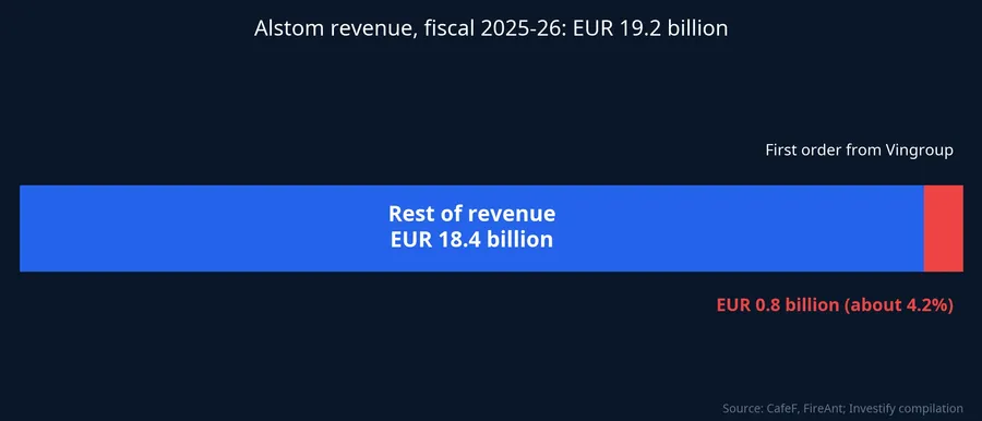 Alstom revenue and the first-phase order from Vingroup