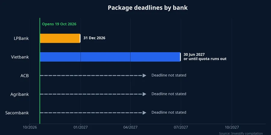 Package deadlines by bank