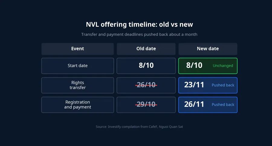 NVL offering timeline: old and new dates