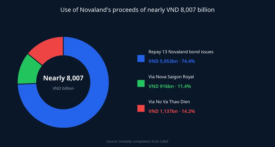 Use of Novaland's proceeds of nearly VND 8,007 billion