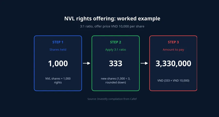 Worked example of the NVL rights offering with 1,000 shares