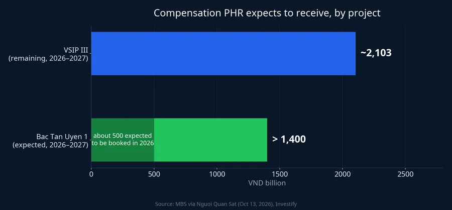 Compensation PHR expects to receive, by project