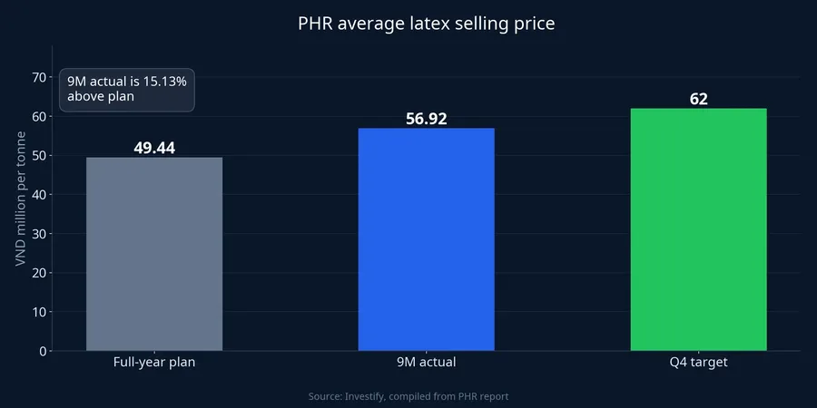 PHR average latex selling price versus plan and Q4 target