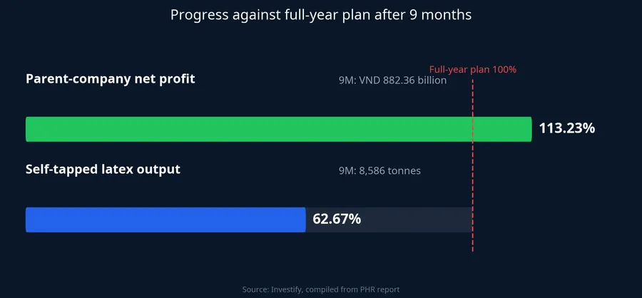 PHR progress against its full-year plan after nine months