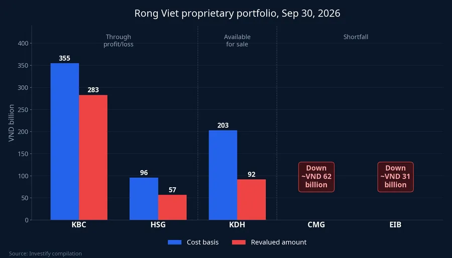 Cost basis and revalued amounts for Rong Viet's proprietary holdings, September 30, 2026