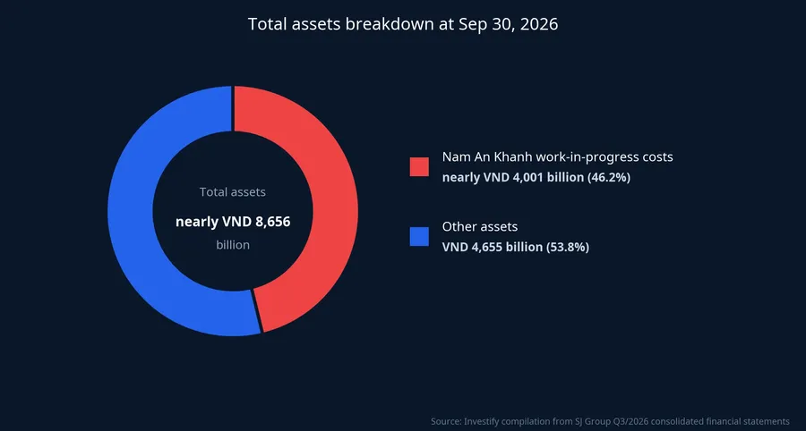 SJ Group total assets breakdown at September 30, 2026
