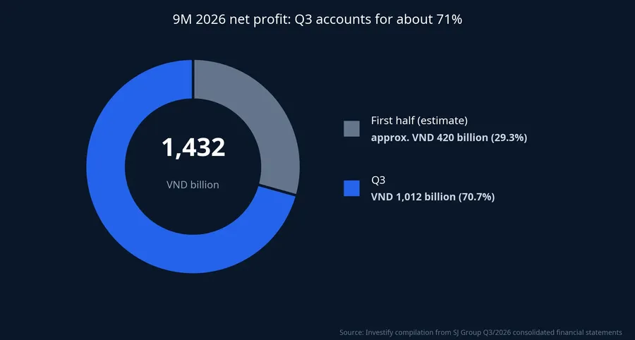 SJ Group 9M 2026 net profit breakdown