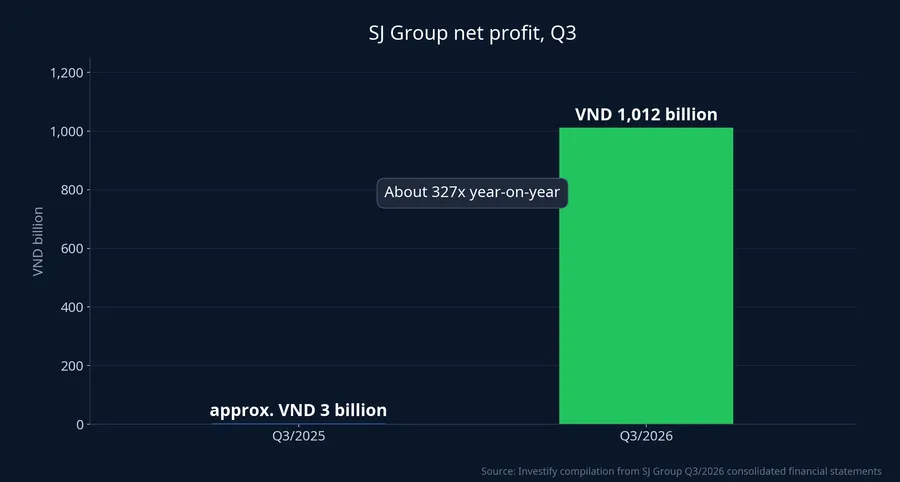 SJ Group net profit, Q3/2025 vs Q3/2026