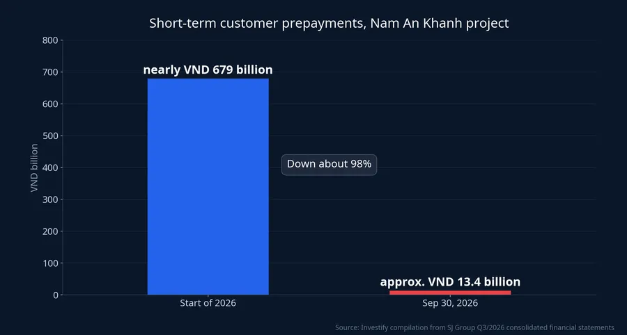 Short-term customer prepayments, Nam An Khanh project