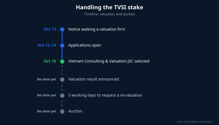 Timeline for handling the TVSI stake