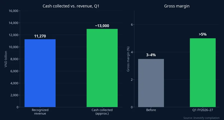 Cash collected vs. revenue and gross margin, Q1