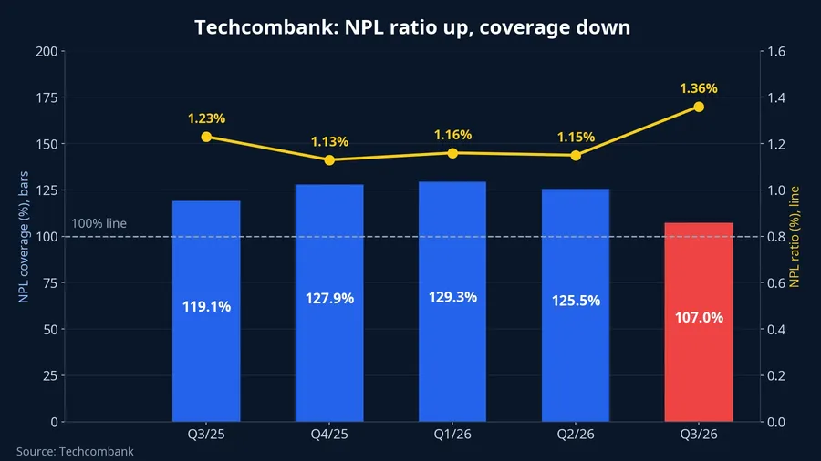 Techcombank NPL ratio and NPL coverage over five quarters