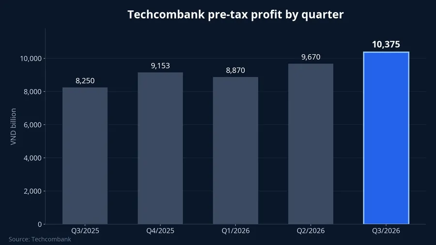 Techcombank pre-tax profit by quarter