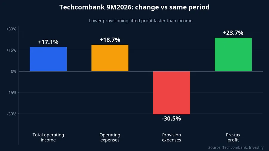 Change in key lines of 9M 2026 results versus the same period