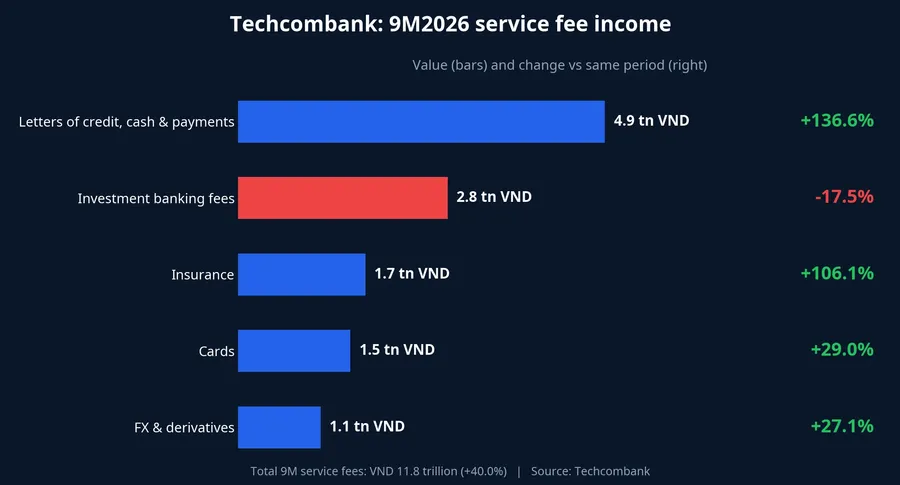 Techcombank service fee income by line, 9M 2026