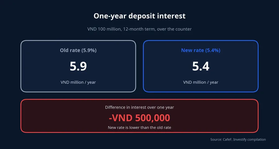 VND 100 million for 12 months: interest under the old and new rate tables