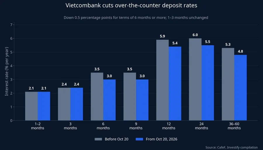 Vietcombank over-the-counter deposit rates before and after Oct 20, 2026