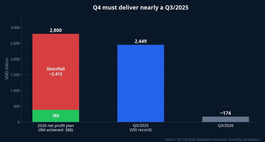 Progress toward VIX's 2026 net profit plan