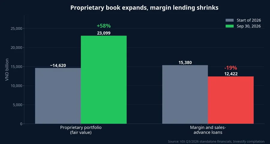 VIX proprietary portfolio and margin loan balance, start of year vs September 30, 2026