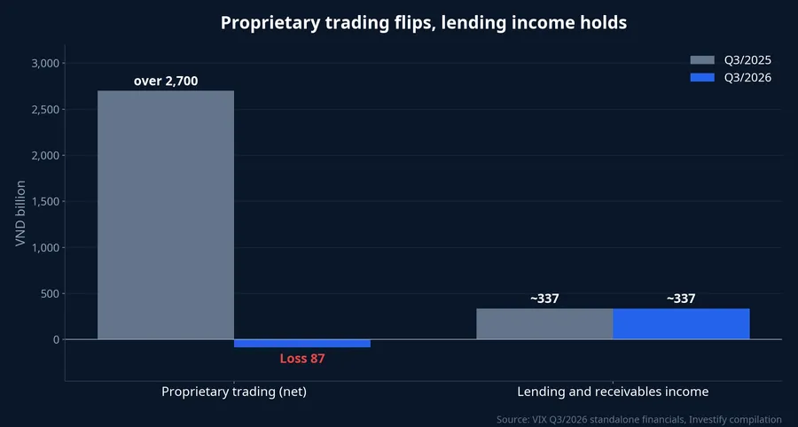 Proprietary trading result and lending income, Q3/2025 vs Q3/2026
