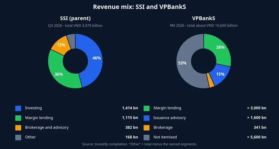 Revenue mix: SSI Q3 and VPBankS nine months, 2026