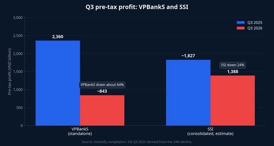Q3 pre-tax profit at VPBankS and SSI