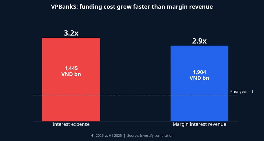 VPBankS interest expense versus margin interest revenue, H1 2026