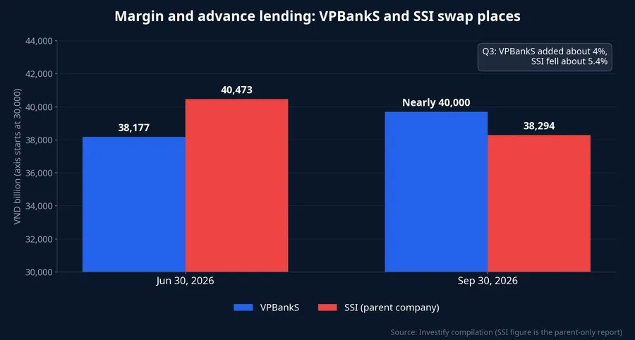 Margin and advance lending at VPBankS and SSI, June 30 and September 30, 2026