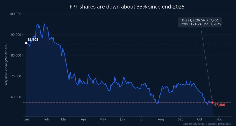 FPT share price from end-2025 to October 21, 2026