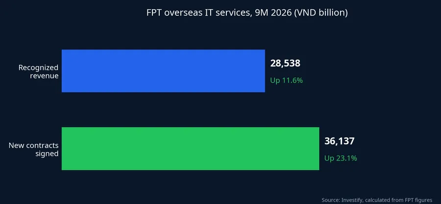 Recognized revenue versus new contracts in FPT's overseas IT segment