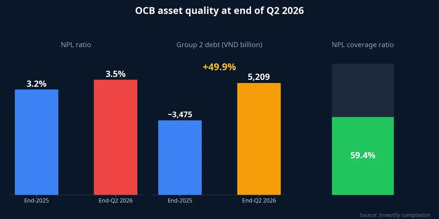 OCB NPL ratio, Group 2 debt and NPL coverage ratio at end of Q2 2026