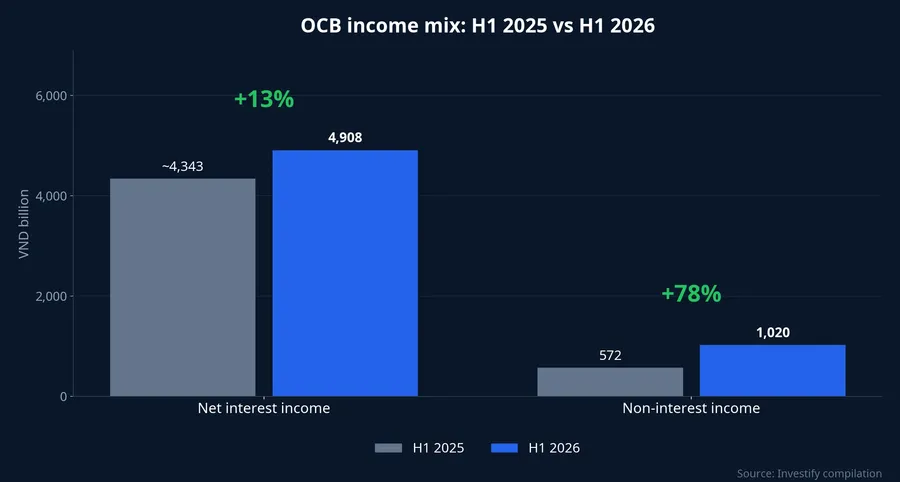 OCB net interest income and non-interest income, H1 2025 vs H1 2026