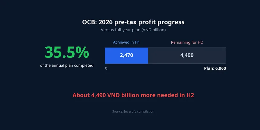OCB's 2026 pre-tax profit progress against the annual plan