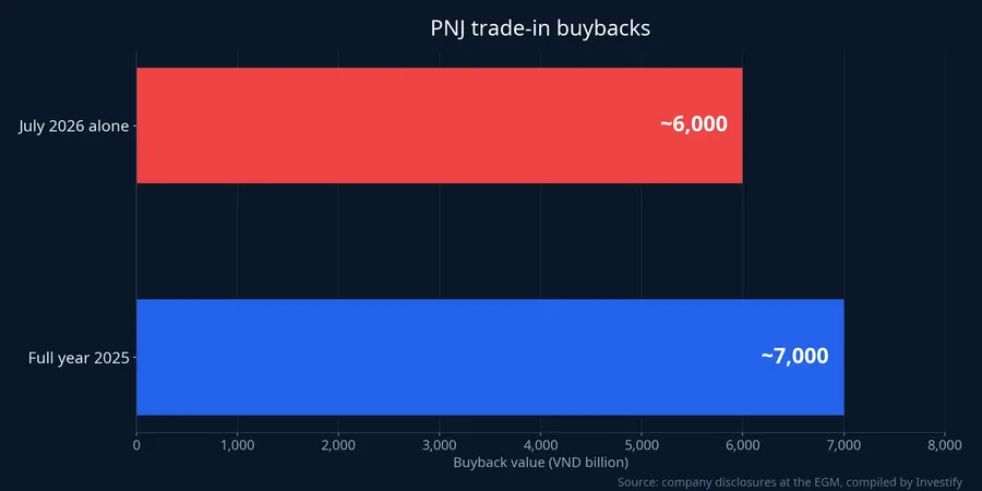 PNJ buyback value: July 2026 versus full-year 2025