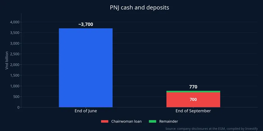 PNJ cash and deposits at end-June and end-September